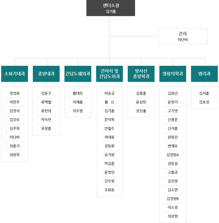 간센터 조직도